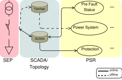 Figura 4.4 – Interação entre o modelo PSR, o SCADA e o SEP.