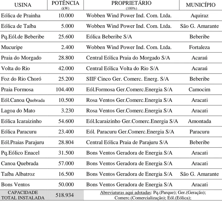 Tabela 1 – Usinas em operação no Estado do Ceará até jul.2011. 
