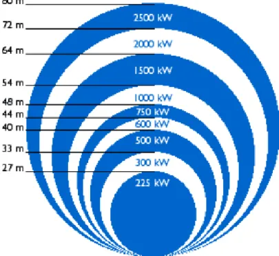 Figura 14 – Relação “potência da turbina” versus “dimensão do rotor”. 