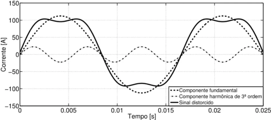 Figura 2.2: Forma de onda distorcida da corrente e suas componentes harmˆonicas.