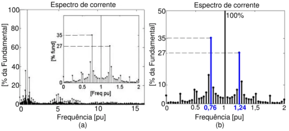 Figura 3.13: (a) Espectro harmˆonico de corrente em relac¸˜ao a componente fundamental medido no secund´ario do transformador; (b) Magnitude das componentes sub e inter-harmˆonicas mais elevadas.