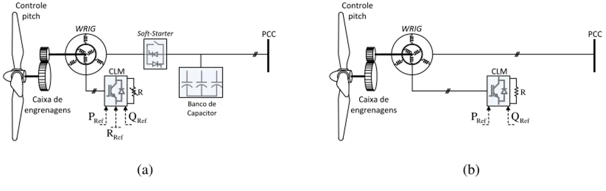 Figura 1.3: Configurac¸˜oes t´ıpicas de aerogeradores de conversor parcial: (a) Gerador de Induc¸˜ao de Rotor Bobinado (WRIG) com operac¸˜ao com resistor vari´avel