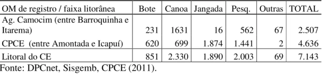 Tabela 12 - Distribuição da frota pesqueira no litoral do Ceará com registro, por Organização  Militar e por tipo de embarcação