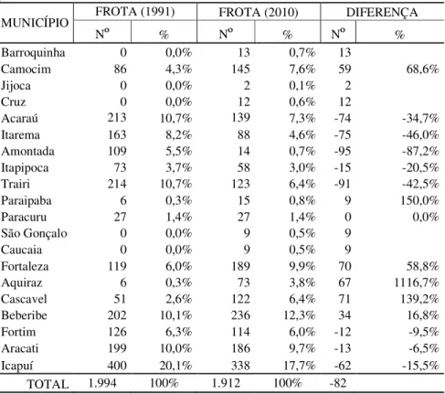 Tabela 19 – Comparativo do tamanho da frota pesqueira do litoral do estado do Ceará em dois  períodos distintos: em 1991 e 2010