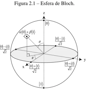 Figura 2.1  –  Esfera de Bloch.  2 10012i 0 12i0 110 x yz210