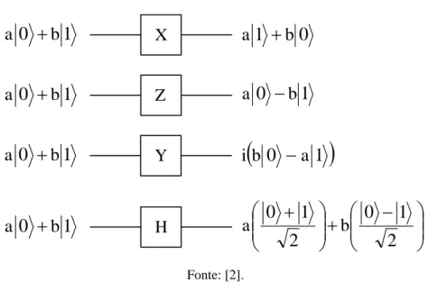 Figura 2.2  –  Principais portas de um qubit e suas respectivas operações.  1 X0ba  a 1  b 0 1 Z0ba  a 0  b 1 1 H0ba    210210ba1Y0baib0a1 Fonte: [2]