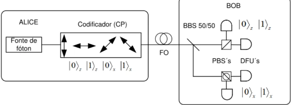 Figura 2.5  –  Sistema de distribuição de chaves quântica simulado com o protocolo BB84