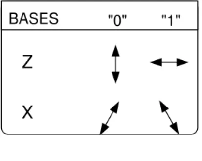 Figura 2.6  –  Representação das Bases em BB84. 