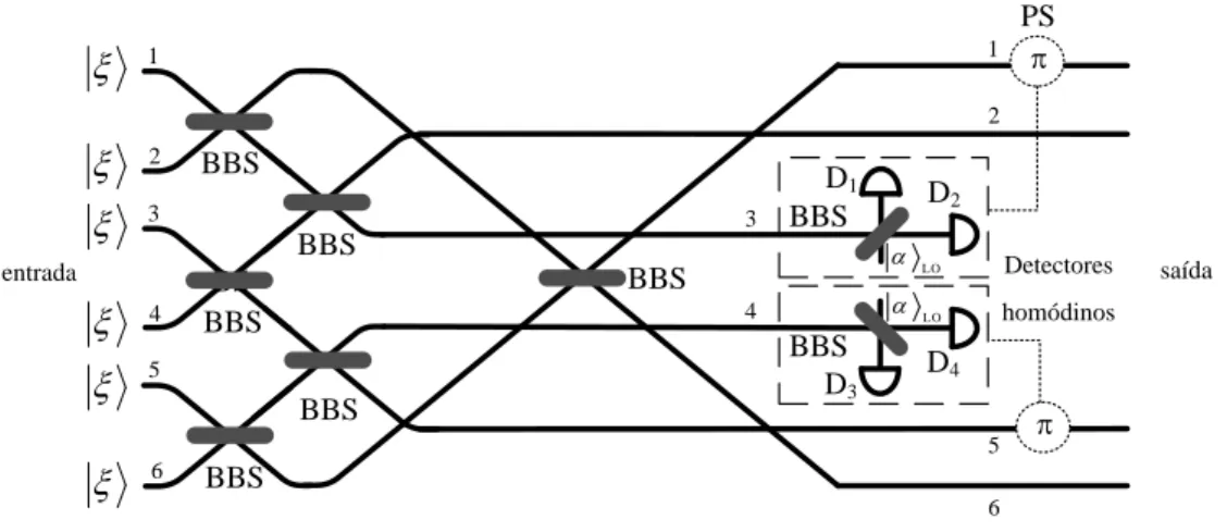 Figura 4.2  –  Circuito óptico gerador do estado entrelaçado de quatro modos   . 