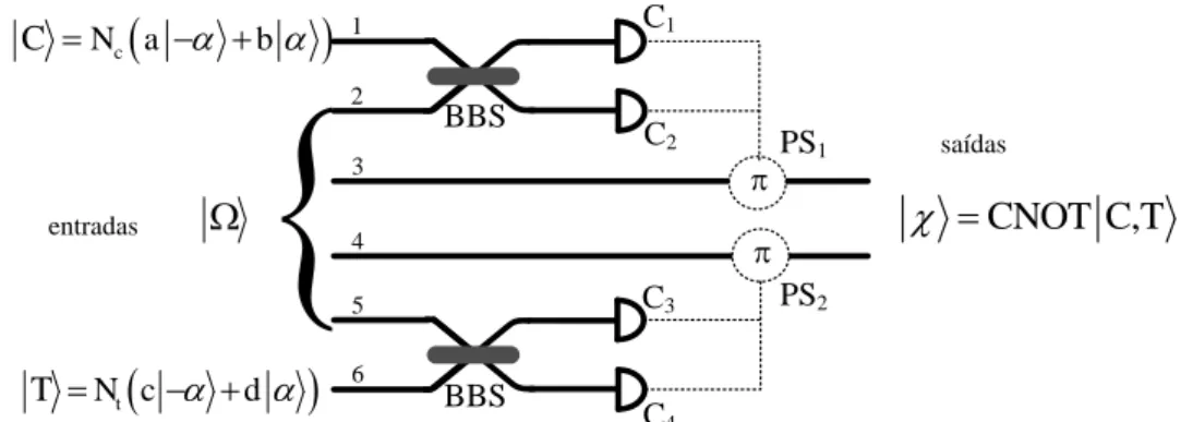 Figura 5.2  –  Esquema óptico capaz de desempenhar uma porta CNOT  probabilística com qubits de estados coerentes
