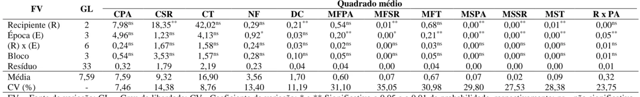 Tabela 5 -  Resumo da análise de variância para comprimento da parte aérea (CPA), comprimento do sistema radicular (CSR), comprimento total (CT), número de folhas  (NF), diâmetro do coleto (DC), massa fresca da parte aérea (MFPA), massa fresca do sistema r