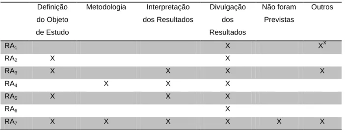 Tabela  1  –  Caracterização  das  formas  de  participação  dos  sujeitos  estudados  em  suas  referidas  pesquisas