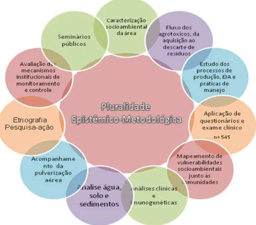 Figura 6: Mandala das metodologias adotadas pela Pesquisa. 