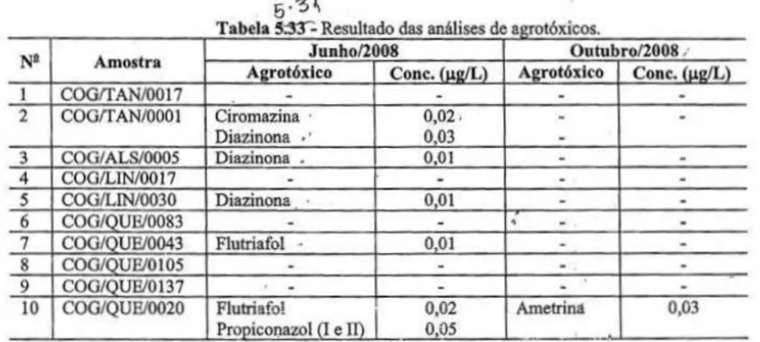 Tabela 2: Resultados das análises de resíduos de agrotóxicos na água da  bacia Potiguar, 2009
