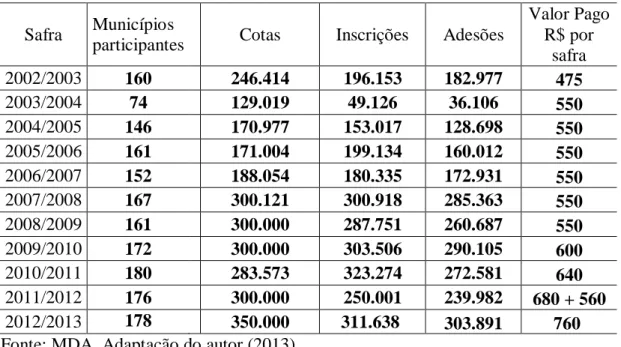 Tabela  01  -  Cronologia  do  número  de  municípios  participantes,  cotas  disponibilizadas,  inscrições,  adesões  pelo  os/as  agricultores/as  e  valor  pago  por  safra  no  período  de  2003  a  2013