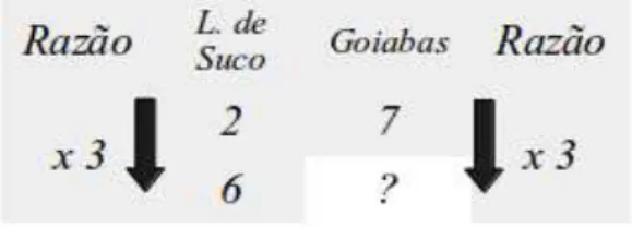 Figura 7 – Proporção simples – operador escalar na resolução do Problema 4 