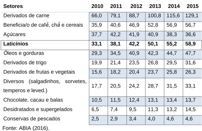Tabela 1 - Principais setores da indústria da alimentação (valores em R$Bi) 