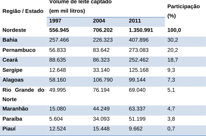 Tabela 3 - Volume de leite adquirido pelas indústrias nos estados da Região Nordeste  (1997, 2004 e 2011) 