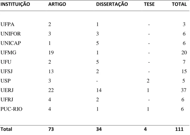 Tabela 1: Total de publicações mapeadas pela instituição e pelo tipo de publicação 