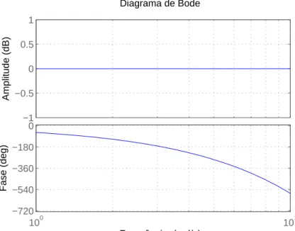 Figura 1 – Resposta em frequência do atraso puro e unitário (e − jω ). −1−0.500.51Amplitude (dB) 10 0 10 1−720−540−360−1800Fase (deg)Diagrama de Bode Frequência  (rad/s)