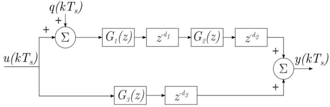 Figura 21 – Exemplo hipotético de um processo com múltiplos atrasos, com dois caminhos e três modelos