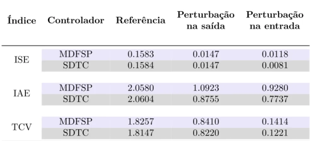 Tabela 1 – Índices de desempenho para o sistema instável (exemplo 3.1): caso nominal.