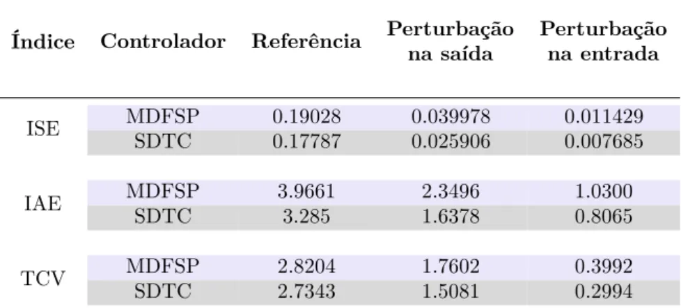 Tabela 2 – Índices de desempenho para o sistema instável (exemplo 3.1): caso com incer- incer-tezas.