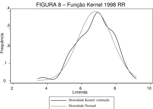FIGURA 8 – Função Kernel 1998 RR 
