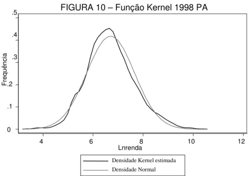 FIGURA 11 – Função Kernel 2002 PA 