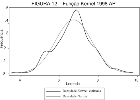 FIGURA 13 – Função Kernel 2002 AP 