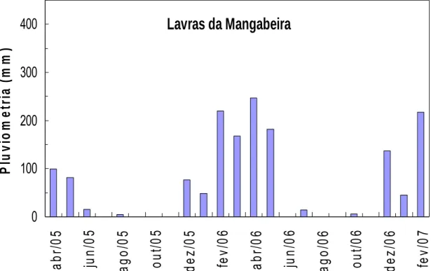 Figura 2.3 - Pluviometria de um posto meteorológico em Lavras da Mangabeira  de abril de 2005 a fevereiro de 2007 (Fonte: FUNCEME, 2007)