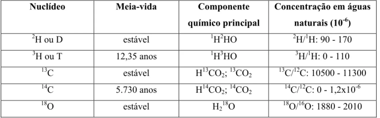 Tabela 3.1 - Alguns isótopos usados na hidrologia como traçadores ambientais  (Fonte: MOSER, 1980)