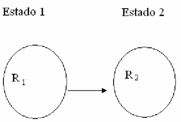 Figura 3.1 - Esquema para a mudança de estado físico de um sistema. 