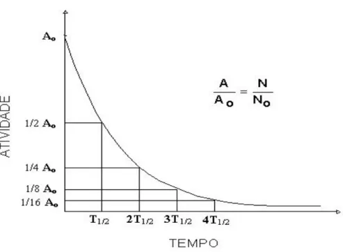 Figura 3.3 - Processo de decaimento radioativo. 