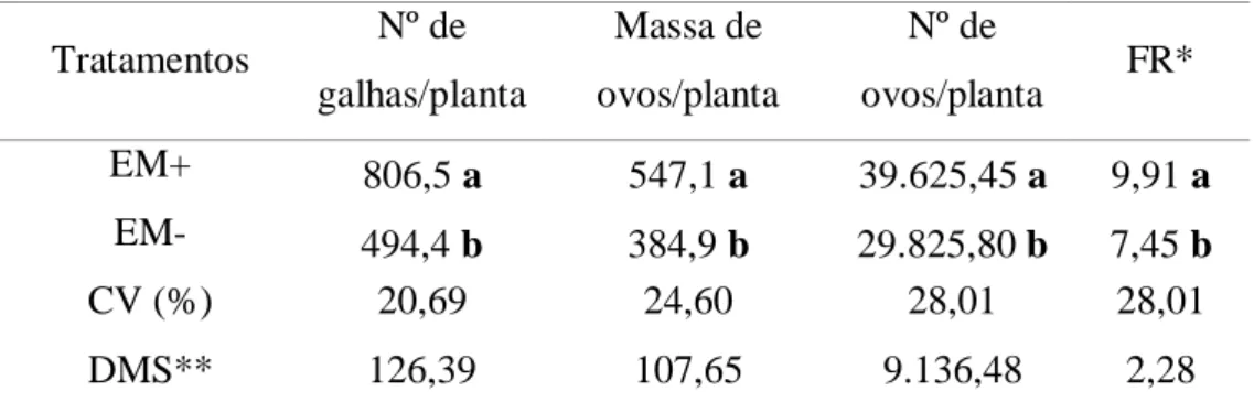 Tabela 4  –  Resultado do número de galhas, de  massa de ovos, de número de  ovos  e  fator  de  reprodução  do  nematoide  no  sistema  radicular  das  plantas  emissoras