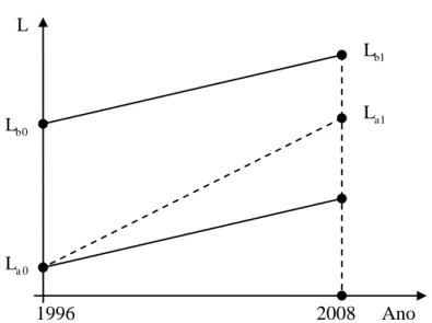 Gráfico 1: Trajetória do número de estabelecimentos/empregos antes e depois da política do SIMPLES 