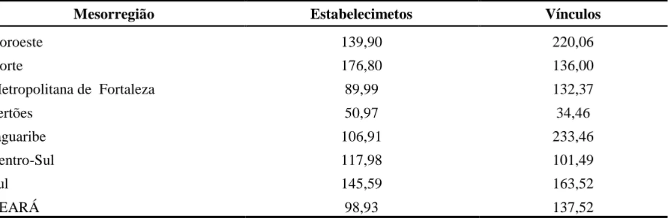 Tabela  2-  MPE’s   -  Taxas  de  crescimento  percentual  do  número  de  estabelecimento  e  de  emprego na indústria da transformação por mesorregião para o período 1996/2008 (%) 