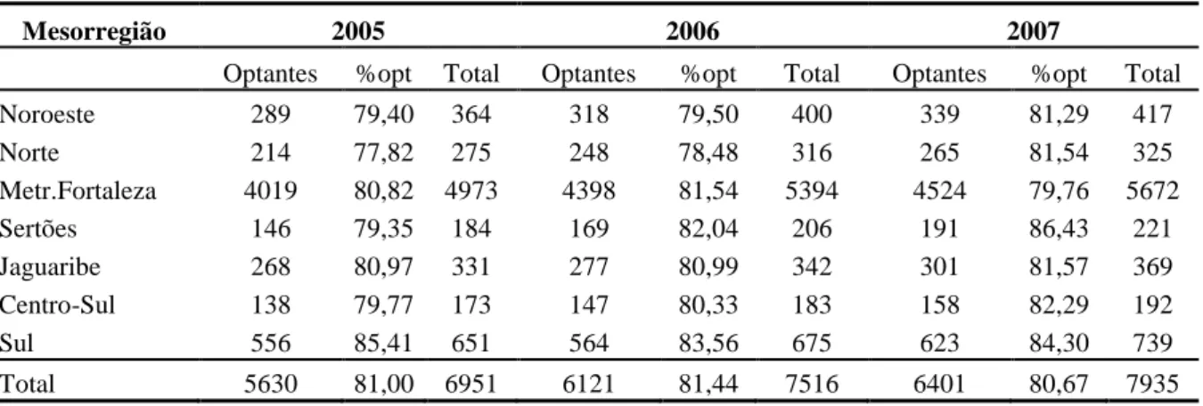 Tabela  4 –   Participação  de  e stabelecimentos  MPE’s  optantes  pelo  SIMPLES  nacional  na  indústria da transformação do Ceará por mesorregião-2005/2007 