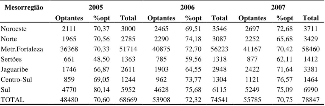 Tabela  6  -  Participação  de  vínculos  em  e stabelecimentos  MPE’s  optantes  pelo  SIMPLES  nacional na indústria da transformação do Ceará por mesorregião-2005/2007 