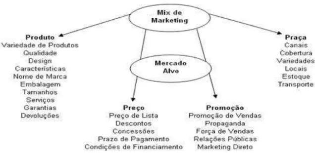 Figura 1 - Os 4Ps do mix de marketing 