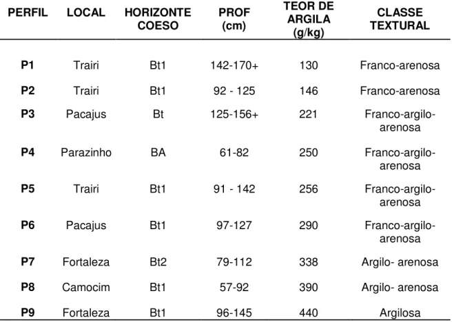Tabela 1  –  Solos com caráter coeso dos Tabuleiros Costeiros do Ceará   PERFIL  LOCAL  HORIZONTE 