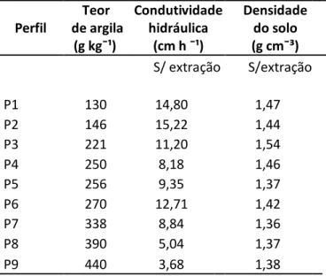 Tabela  9-  Valores  médios  de  condutividade  hidráulica  e  densidade  dos  horizontes coesos sem extração de compostos amorfos  