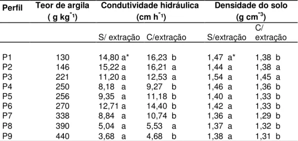 Tabela  10-  Valores  médios  de  condutividade  hidráulica  e  densidade  dos  horizontes coesos com e sem extração pelo oxalato de amônio