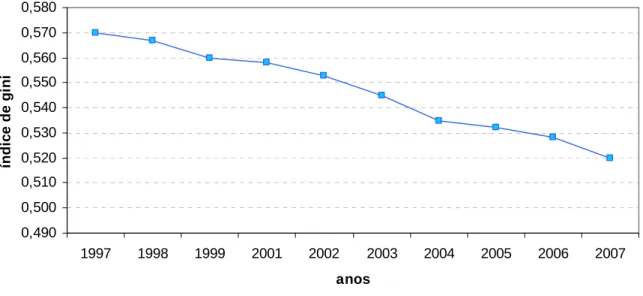 Figura  1  –  Evolução  do  índice  de  Gini  da  distribuição  dos  domicílios particulares permanentes, com rendimentos – Brasil.