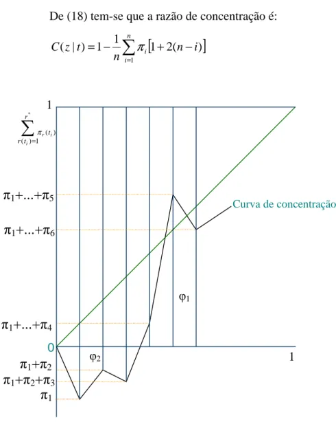 Figura 7 – Curva de concentração