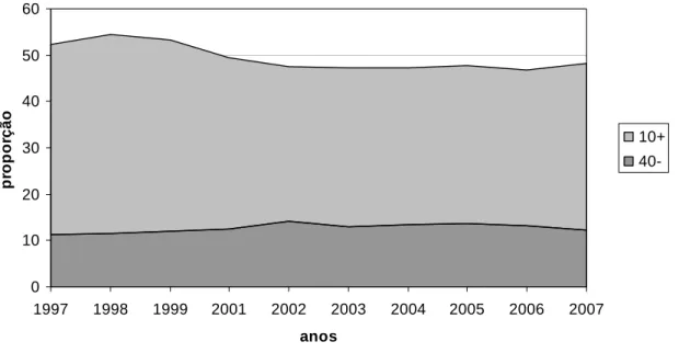 Figura 9 – Proporção da renda total apropriada pelos 10+ e 40- no meio rural do Nordeste não metropolitano (1997-2007)