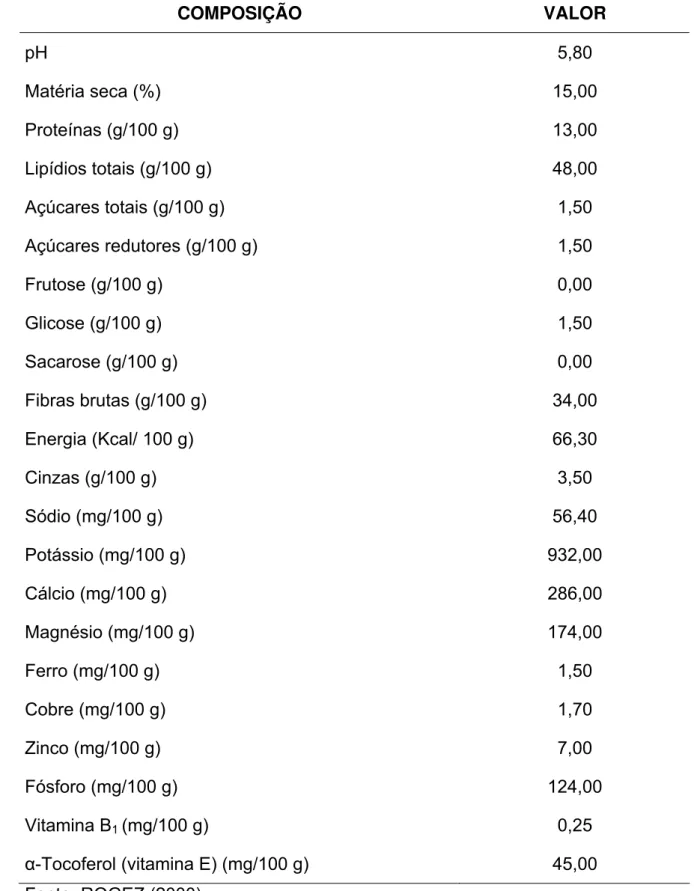 Tabela 1: Composição química e valor nutricional do açaí em matéria seca.  COMPOSIÇÃO VALOR  pH 5,80  Matéria seca (%)  15,00  Proteínas (g/100 g)  13,00  Lipídios totais (g/100 g)  48,00  Açúcares totais (g/100 g)  1,50  Açúcares redutores (g/100 g)  1,50