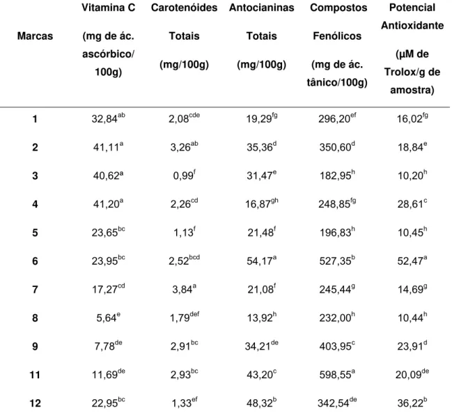 Tabela 15 – Médias dos resultados das análises químicas das Polpas de Açaí sem  adição de Conservantes e Sacarose