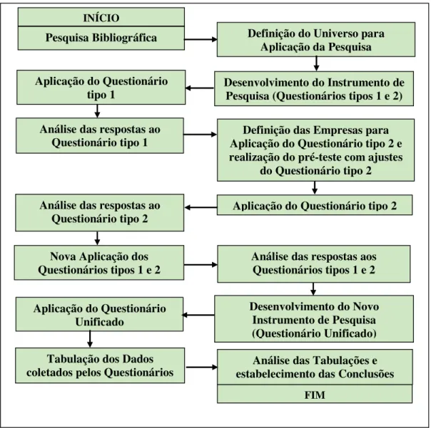 Figura 1: Fluxo do processo metodológico (Fonte: Próprio autor, 2008). 