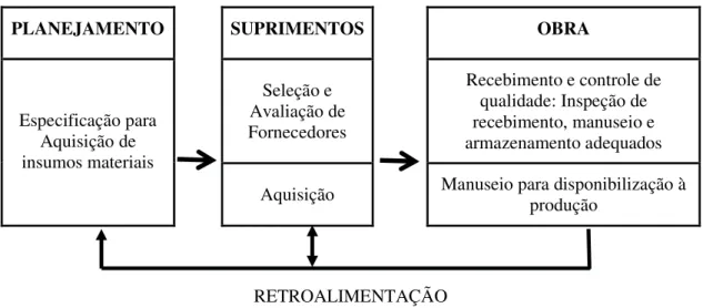 Figura 3 - Fluxograma de Setores e Processos (Fonte: Adaptada  de MOURÃO, 2008, p. 27 )